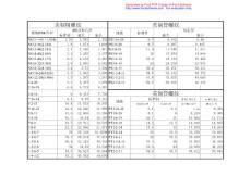 美制%英制螺纹钻孔底径