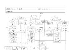 6、門站壓力報警處理流程