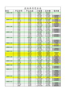 商品庫存需求分析表