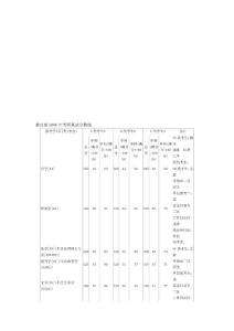 行業(yè)資料教導部積年考研復試分數線(03--06)