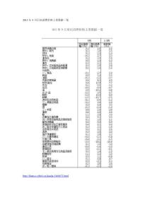 2015年9月居民消費價格主要數據一覽