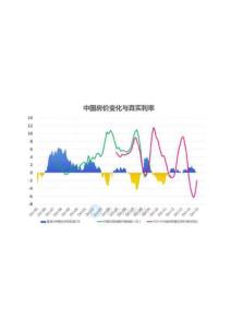 中國(guó)房?jī)r(jià)與利率