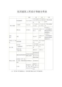 民用建筑工程等級分類表