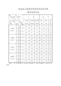 遂溪縣義務(wù)教育階段各學(xué)段各年級(jí)教學(xué)質(zhì)量目標(biāo)