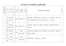 水利學院2010年推薦免試人選情況簡表