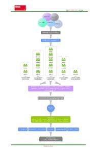 EDM營銷模式圖解-compiled by Vinson