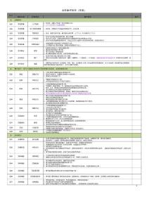 廣聯達安裝專業操作手冊