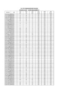河南省2013-2014-2015三年高考理科專科院校最低錄取分數線綜合排序及2016預測