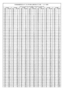 河南省普通高招2010-2016年理科分?jǐn)?shù)段統(tǒng)計(jì)表（一分一段）