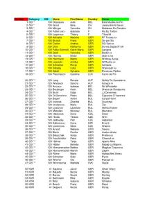 Number Category KM Name First Name Country Horse