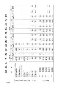 歐美日等西方國家主要經(jīng)濟(jì)指標(biāo)