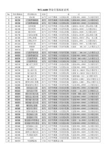 WTA600參數(shù)地址表