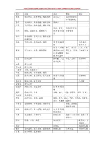 執(zhí)業(yè)藥師考試中藥藥二總結(jié)