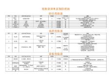 危险源清单及预防措施