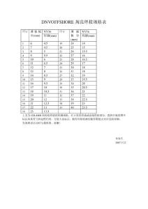 DNVOFFSHORE規范焊接規格表