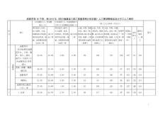 2018上期成都市人工費調整