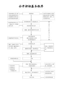 公開招標(biāo)程序