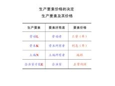 生產(chǎn)要素價格的決定