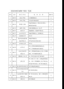 自制實(shí)驗(yàn)設(shè)備推廣情況一覽表