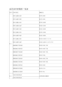 南昌局甲控物資一覽表