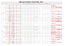内蒙古包头市2019年知识大图系（初中数学）