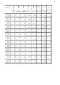 核心經濟數據通報