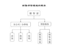 联纵智达-钱江啤酒销售部管理组织框架图