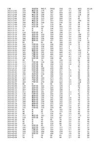 2020-3-24-2013年12月淄博空氣質量指數AQI_PM2.5日歷史數據