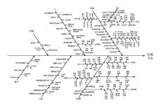 SMT鱼骨图分析