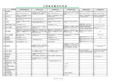 口罩執行標準對照表(中國，歐盟，美國）