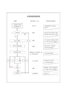 出貨檢驗流程圖