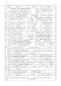 高考地理復(fù)習(xí)必備---主要農(nóng)作物生長(zhǎng)習(xí)性歸納表