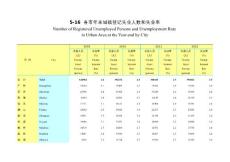 各市城鎮年末登記的失業人數和失業率