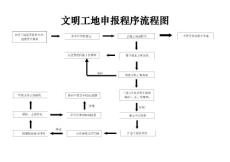 文明工地申報(bào)程序流程圖-(1)