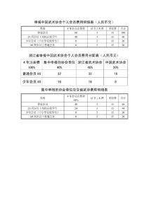 申報中國武術協會個人會員費用明細表(人民幣元)