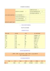 常用材料單位換算表 常用化學(xué)元素符號(hào)表