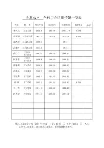 2014學校工會年終考核報表