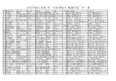 2011年浙江省基層醫(yī)療衛(wèi)生機構(gòu)基本藥物集中采購擬中標結(jié)果