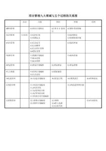 1.5項目管理九大領域與五個過程的關系圖