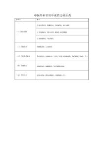 中醫(yī)外科常用中成藥功效分類