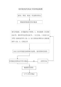 組織機構代碼證書管理流程圖