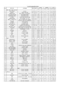 房屋裝修材料清單(30萬(wàn)).xls
