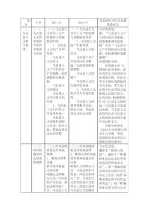 2012政治大綱改動處