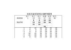 雙色球excel全玫略 6-7加權式旋轉矩陣1 10中6保5