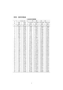附录复利系数表