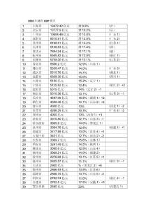 2010年城市GDP排名
