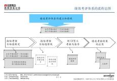 绩效考评体系的流程总图