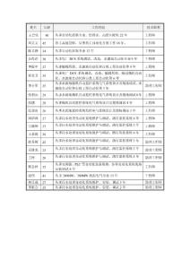 技術(shù)人員簡介及分配