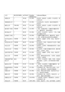 美國前50名大學(xué)入學(xué)要求--level 1