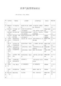 高中地理世界氣候類型知識點(diǎn)(精品)